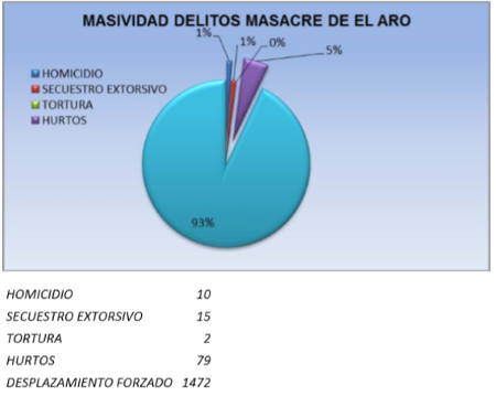 Masividad delitos masacre de El Aro2