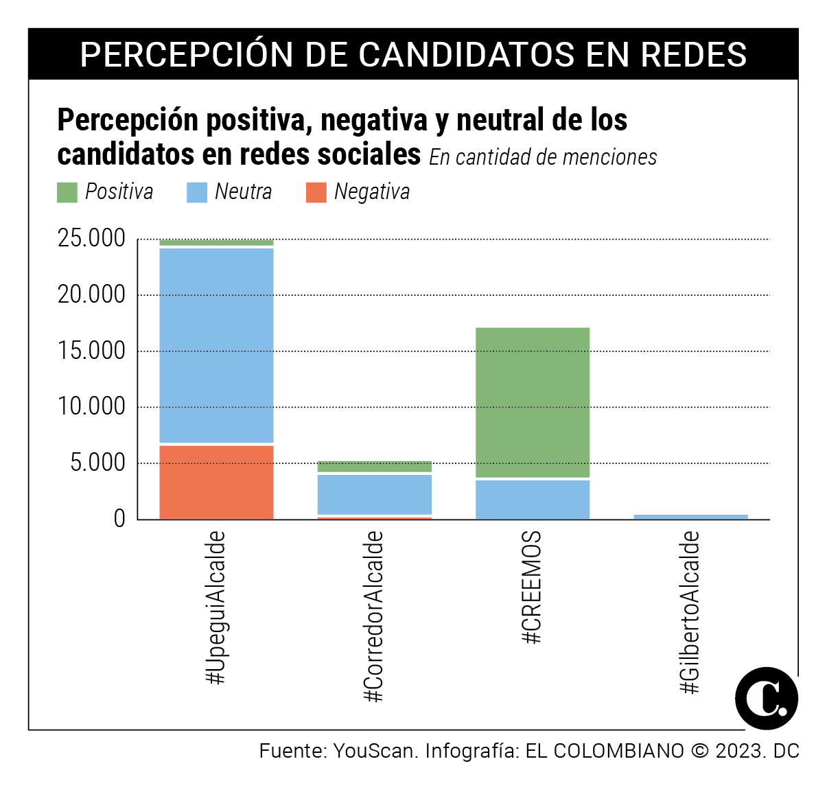 Info Percepción de candidatos en redes 