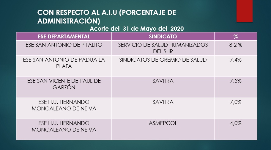 Porcentaje de administración sindicatos en los principales Hospitales del Huila